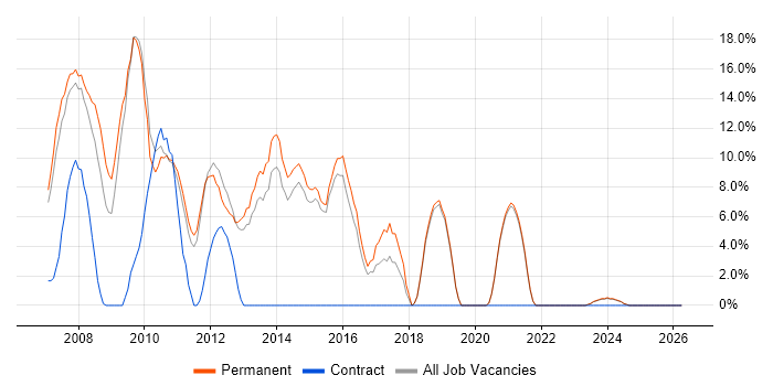 .NET Developer job vacancy trend in Dudley