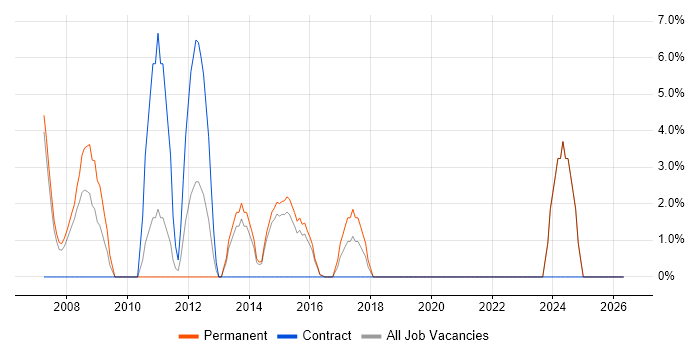 .NET Framework job vacancy trend in Dudley