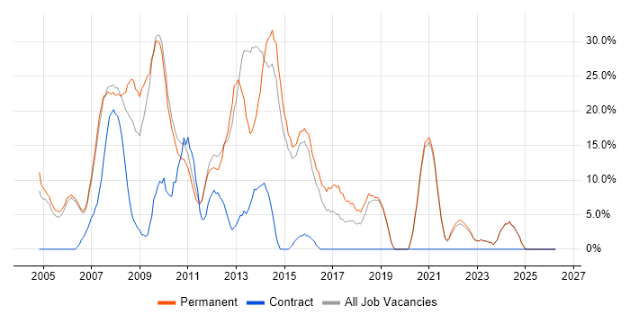 .NET job vacancy trend in Dudley