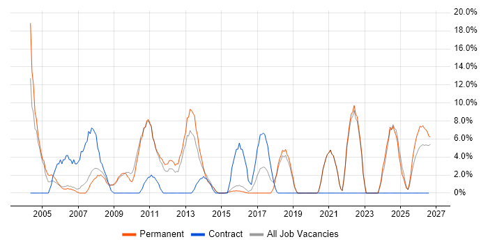Driving Licence job vacancy trend in Dudley