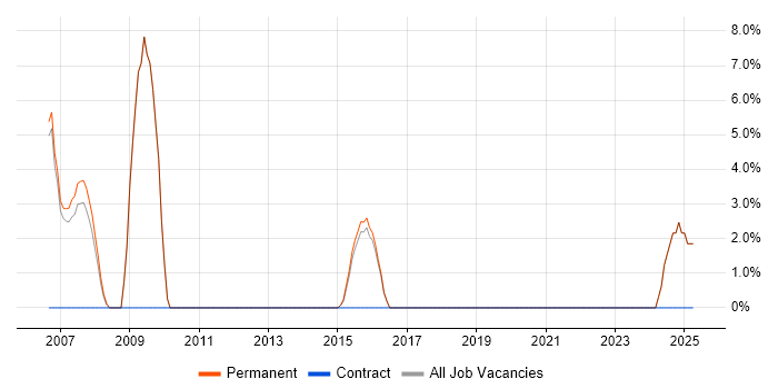 Job vacancy trend for Dynamics GP in Dudley