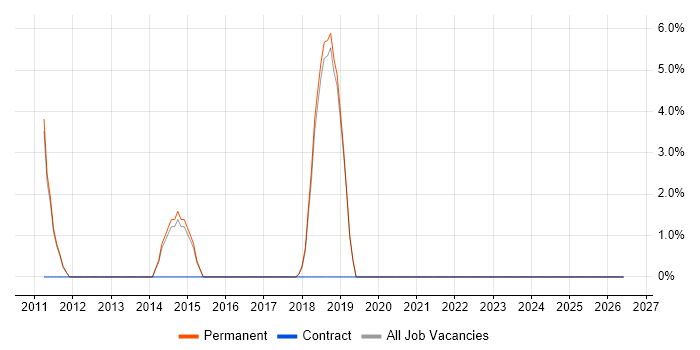 EDI job vacancy trend in Dudley