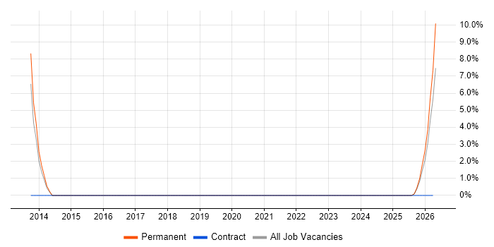 Entity Framework job vacancy trend in Dudley