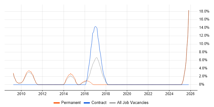 EPoS job vacancy trend in Dudley