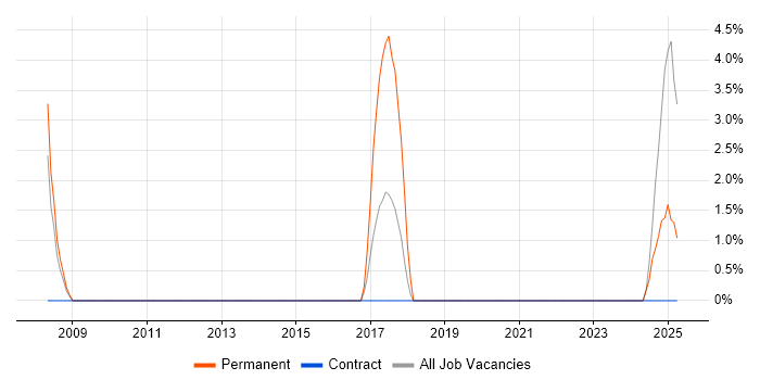 Job vacancy trend for ERP Analyst in Dudley