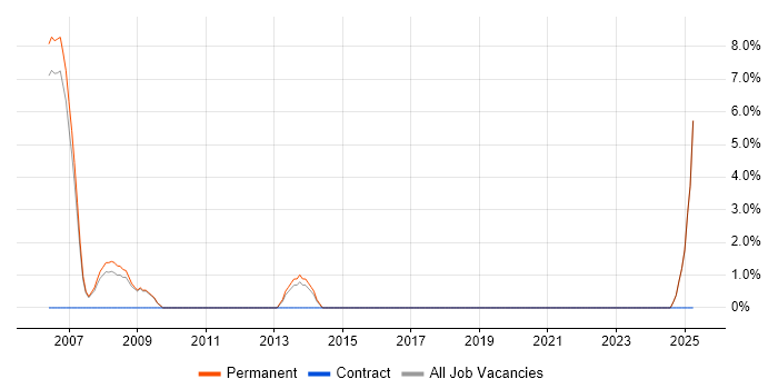 Job vacancy trend for ERP Manager in Dudley