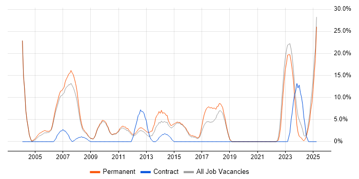 Job vacancy trend for ERP in Dudley Job vacancy trend for ERP in Dudley