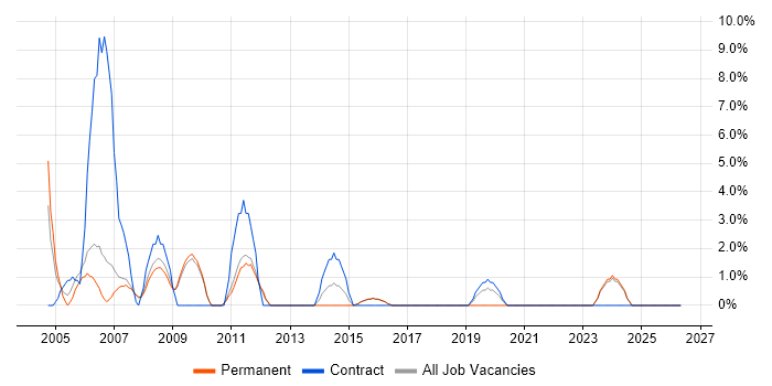 Exchange Server 2003 job vacancy trend in Dudley