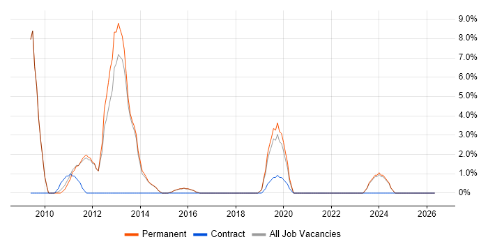 Exchange Server 2007 job vacancy trend in Dudley