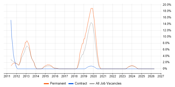 Exchange Server 2010 job vacancy trend in Dudley