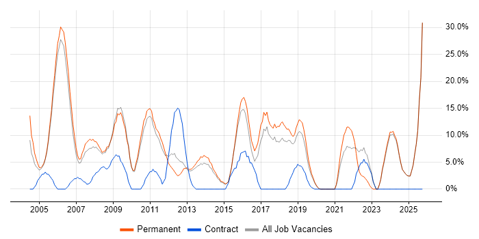 Finance job vacancy trend in Dudley