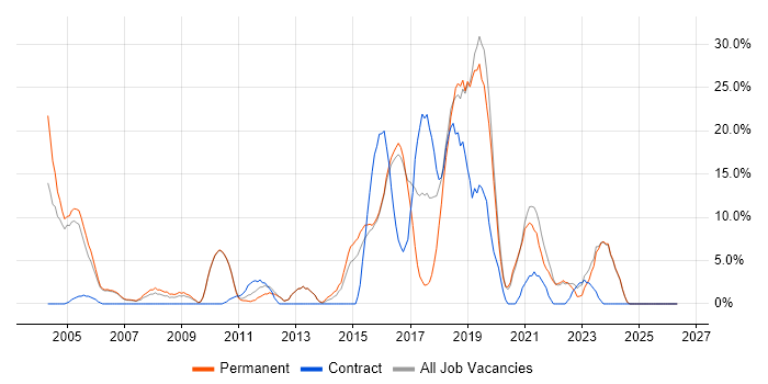 Firewall job vacancy trend in Dudley