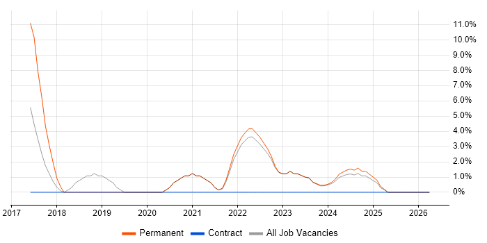 Full-Stack Development job vacancy trend in Dudley