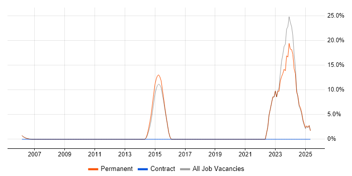 Job vacancy trend for Games in Dudley