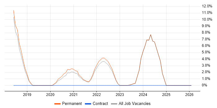 Git job vacancy trend in Dudley