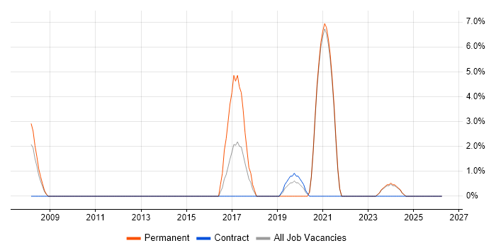 Greenfield Project job vacancy trend in Dudley