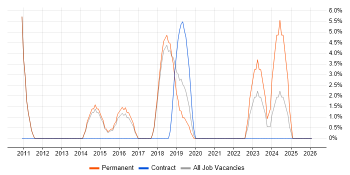 HNC job vacancy trend in Dudley