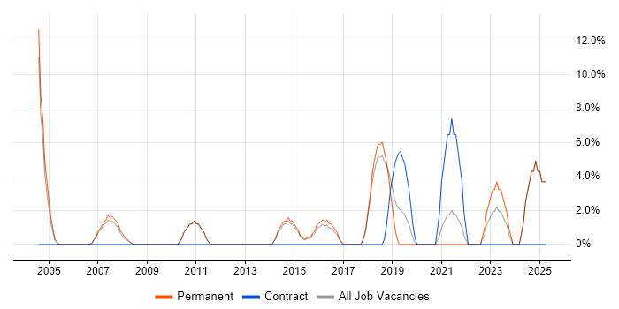 Job vacancy trend for HND in Dudley Job vacancy trend for HND in Dudley