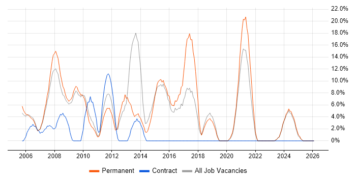HTML job vacancy trend in Dudley