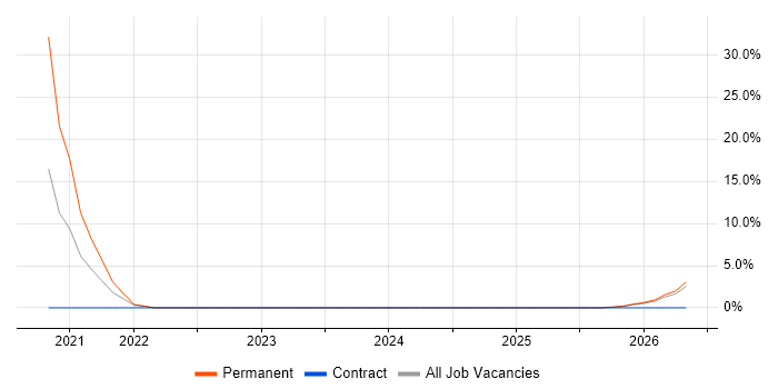 HubSpot job vacancy trend in Dudley