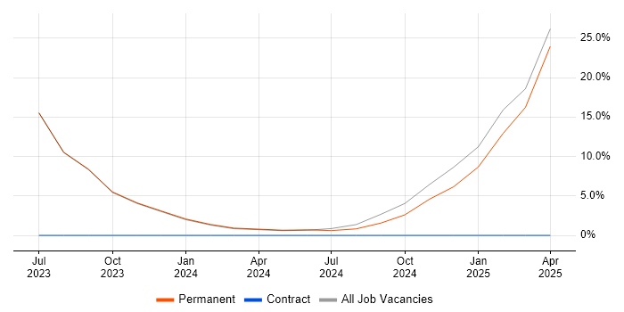Job vacancy trend for Inclusion and Diversity in Dudley Job vacancy trend for Inclusion and Diversity in Dudley