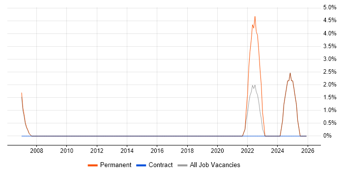 Innovative Thinking job vacancy trend in Dudley