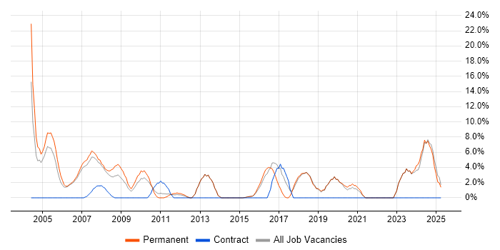 Job vacancy trend for Internet in Dudley Job vacancy trend for Internet in Dudley