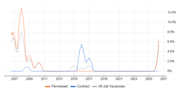 IT Trainer job vacancy trend in Dudley