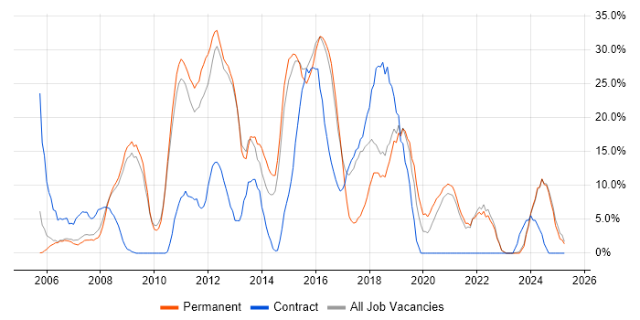 Job vacancy trend for ITIL in Dudley Job vacancy trend for ITIL in Dudley