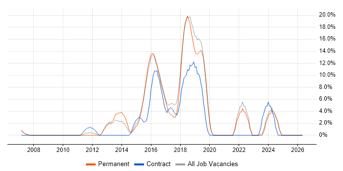 ITSM job vacancy trend in Dudley