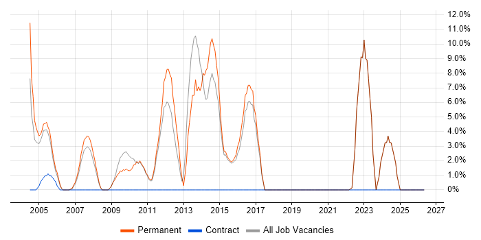 Java job vacancy trend in Dudley