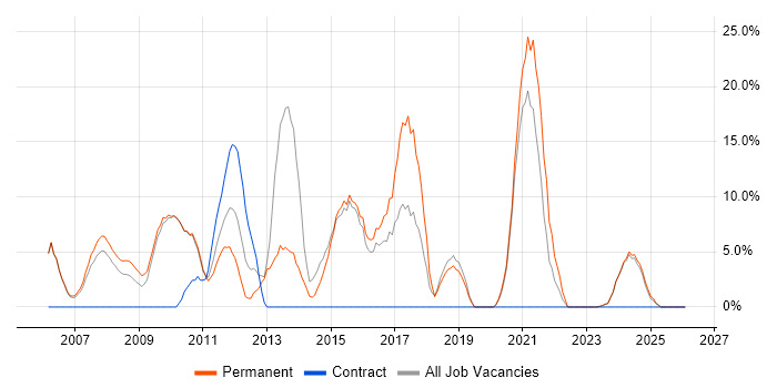 JavaScript job vacancy trend in Dudley