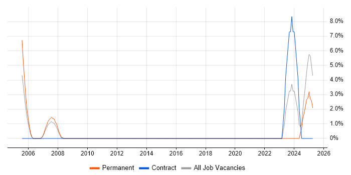 Job vacancy trend for JD Edwards in Dudley