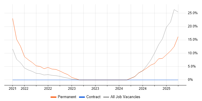 Job vacancy trend for JIRA in Dudley Job vacancy trend for JIRA in Dudley