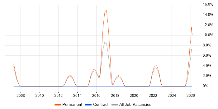 Legal job vacancy trend in Dudley