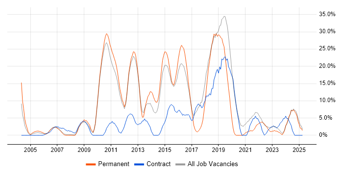 Job vacancy trend for Linux in Dudley