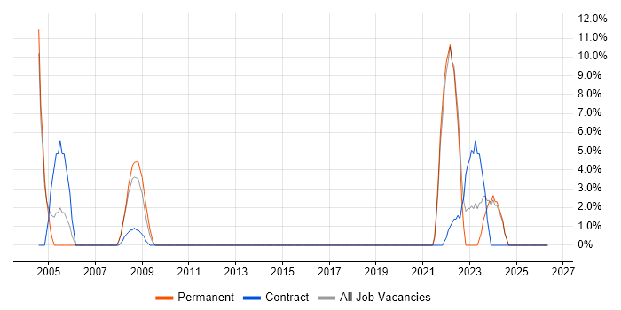 Local Government job vacancy trend in Dudley