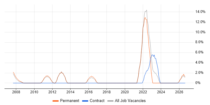 Logistics job vacancy trend in Dudley