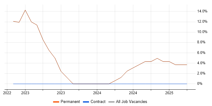 Job vacancy trend for Machine Learning in Dudley