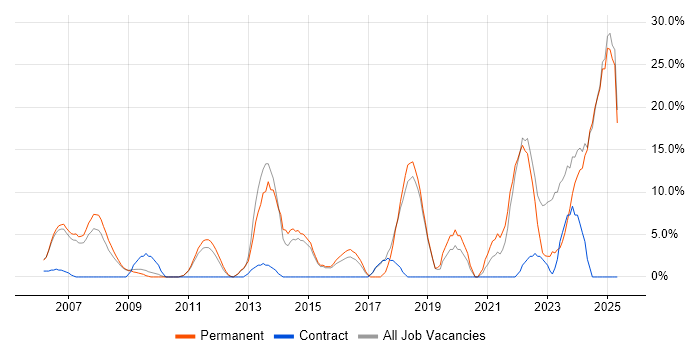 Job vacancy trend for Manufacturing in Dudley Job vacancy trend for Manufacturing in Dudley