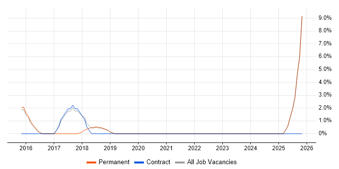 Master's Degree job vacancy trend in Dudley