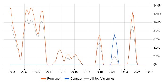 Mathematics job vacancy trend in Dudley
