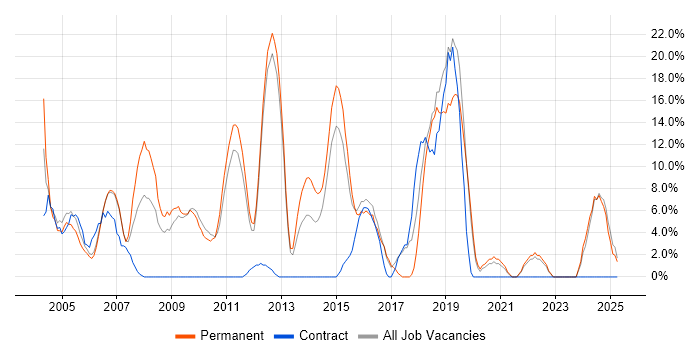 Job vacancy trend for MCSE in Dudley