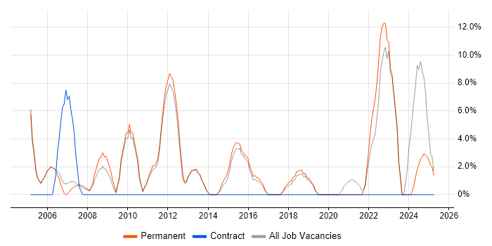 Job vacancy trend for Mentoring in Dudley Job vacancy trend for Mentoring in Dudley