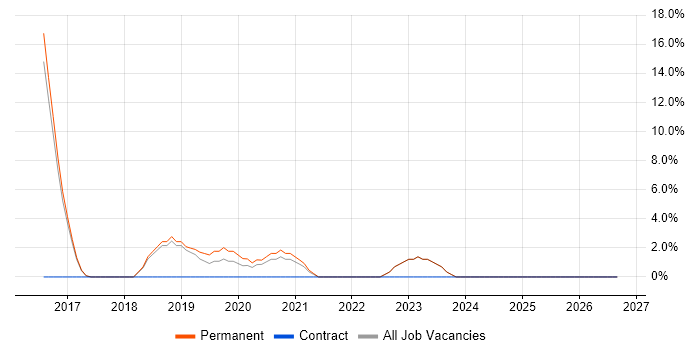 Meraki job vacancy trend in Dudley