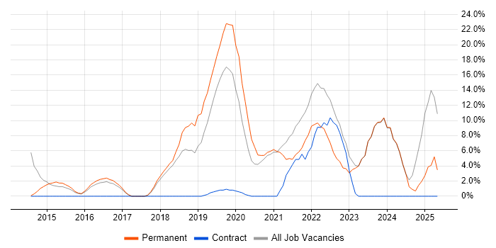 Job vacancy trend for Microsoft 365 in Dudley