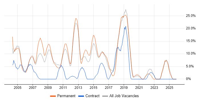 Microsoft Certification job vacancy trend in Dudley