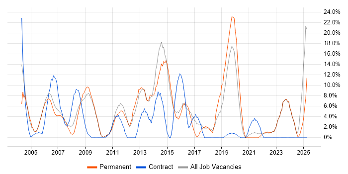 Job vacancy trend for Microsoft Exchange in Dudley