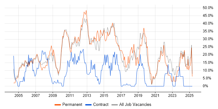 Job vacancy trend for Microsoft in Dudley Job vacancy trend for Microsoft in Dudley