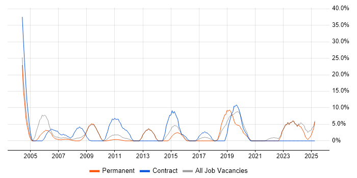 Job vacancy trend for Migration in Dudley